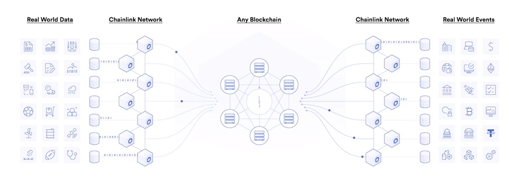 Diagram showing how Chainlink network connects other blockchains.