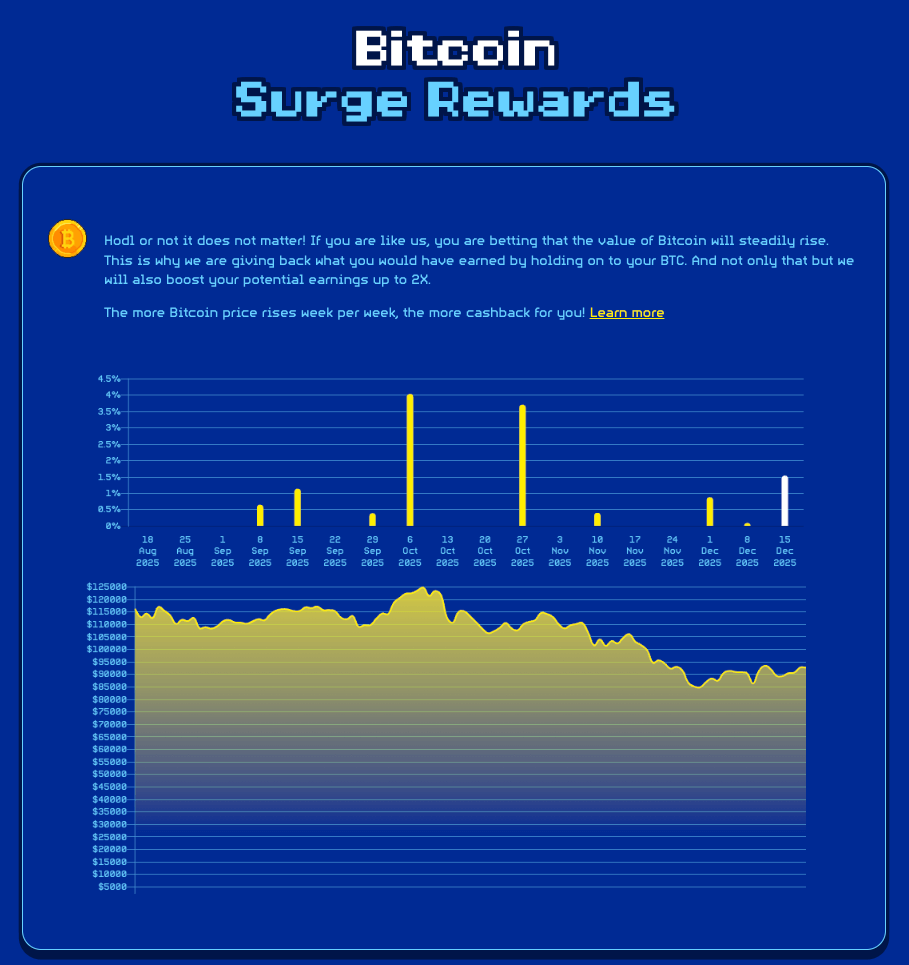 spinly bitcoin surge rewards