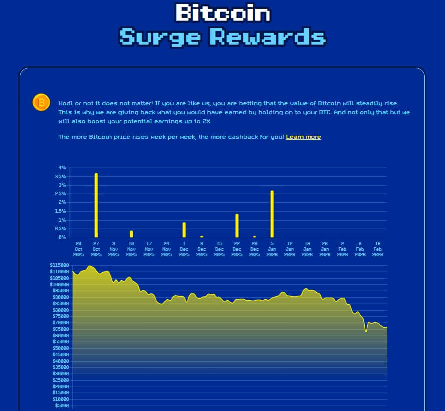 Spinly bitcoin surge rewards