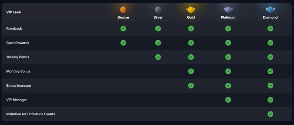 BitFortune VIP program