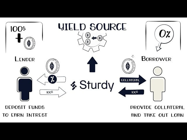 Introduction to Sturdy